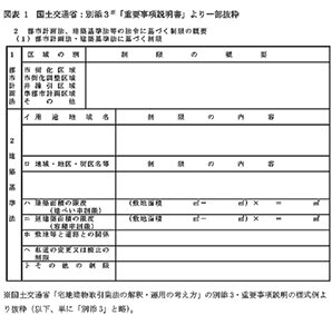 不動産鑑定士吉野荘平が説く―１４６―重説の書き方・説明のポイント／法令に基づく制限の概要／紛争が最も多く注意が必要