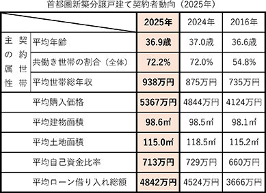 首都圏新築分譲戸建て契約者動向／総世帯年収９００万円台に／共働き７割超、購入価格は最高値／ＳＵＵＭＯ