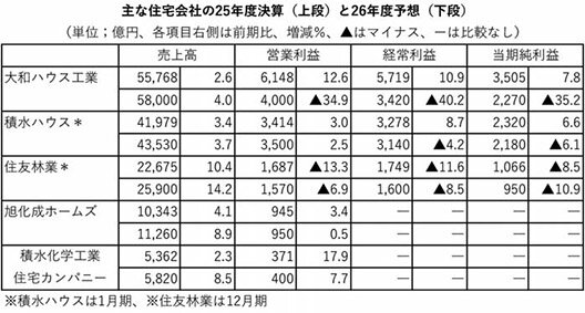 ２５年度住宅大手５社決算／全社増収国内堅調、米国不振／中東情勢、影響を注視