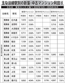 主な沿線駅別の新築・中古マンション利回り―３５６―東京カンテイ調べ２０２２年１０月～２０２５年９月