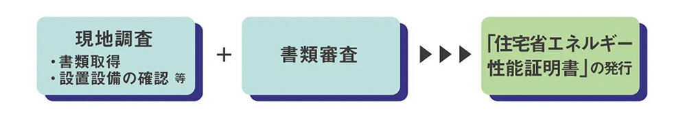 「省エネ証発行Ｓ」対象拡大／購入者の税制優遇支援／住宅あんしん検査が中古マンションで