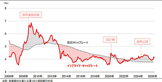 長期金利30年ぶり高水準／利回り、収益力で二極化／ＭＵＦＧ不動産研究所調べ