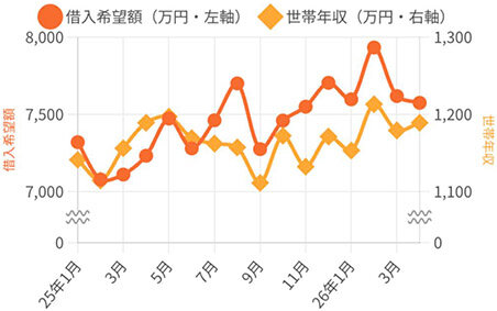 35年超の「超長期」が３割へ倍増／価格高騰、金利上昇で／ＭＦＳ、住宅ローン動向調査