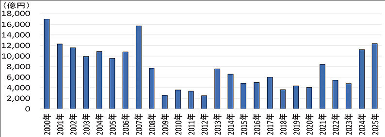 ２年連続で１兆円突破／事業法人の不動産売却　ミニバブル期に迫る／みずほ信託銀