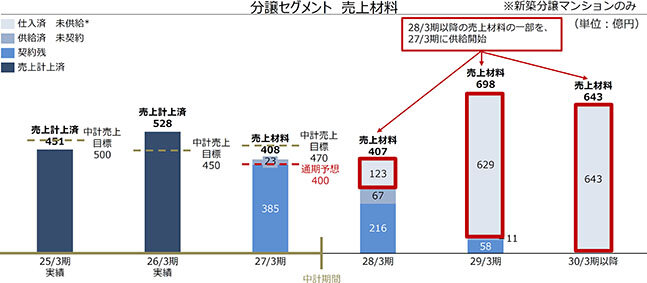 増収増益で着地／仕入れも順調に／明和地所3月期決算