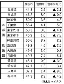 ２６年１～３月期　地場賃貸仲介業の景況感／神奈川、千葉は最高値／来期　物価高中東情勢懸念、１３地域で低下予想／アットホーム