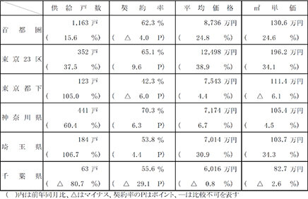 ４月の新築分譲マンション／首都圏、単価２５％上昇／近畿圏は契約率７０％台維持／不動産経済研