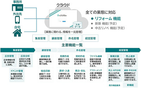 加盟店にリフォーム支援／パナソニックソリュが提供情報一元化で傾向分析