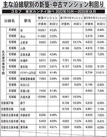 主な沿線駅別の新築・中古マンション利回り―３５７―東京カンテイ調べ２０２２年１０月～２０２５年９月