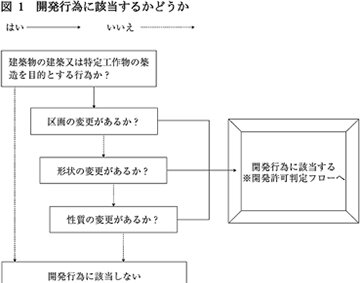 不動産鑑定士吉野荘平が説く―１４７―重説の書き方・説明のポイント／「法令制限の概要」都市計画法／開発許可の流れで３通り