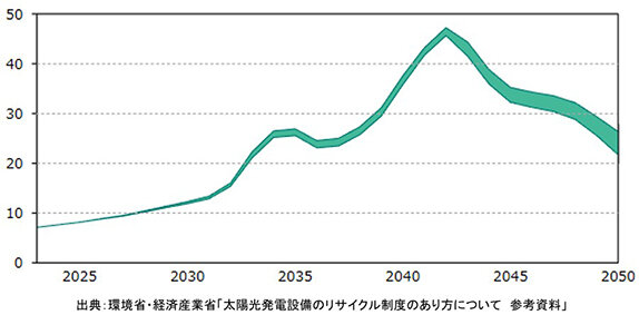太陽光パネル再生義務化を提言／８割が再利用可能／法制度の整備促す／自然エネ財団