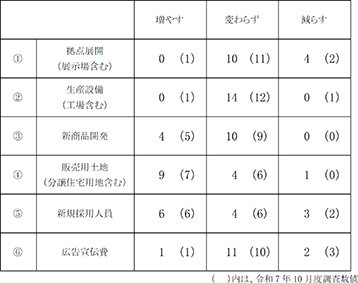 見通しはプラス転換へ／26年度第１四半期／高付加価値化が寄与／住団連 景況感