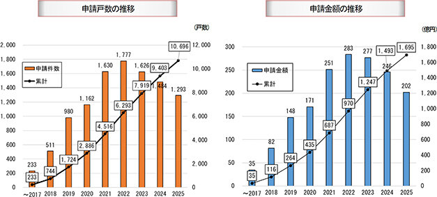 25年度、申し込み175件に大幅増／省エネ工事、太陽光設備が最多／住金機構　グリーンリフォームローン