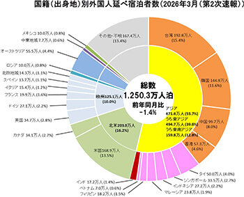 ビジホ稼働率70％台／３、４月とも前年割れ／観光庁 宿泊旅行統計