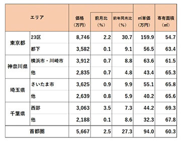 ４月中古マンション価格／２３区、上げ幅「じわり」縮小／千葉西部は３６カ月ぶり最高更新／アットホーム
