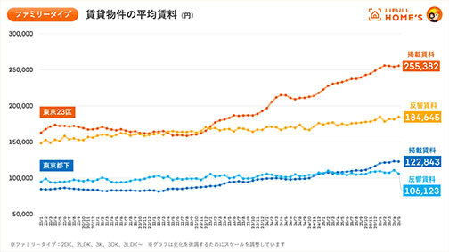 ５月の東京都賃料動向／２３区ファミリー向き　掲載、反響で差が拡大／ＬＩＦＵＬＬ