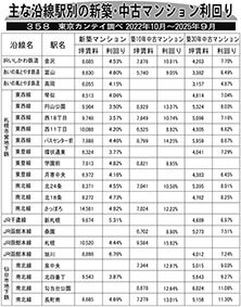 主な沿線駅別の新築・中古マンション利回り―３５８―東京カンテイ調べ２０２２年１０月～２０２５年９月