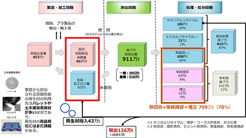 環境月間特集／「循環経済」で脱炭素、新時代へ／関係閣僚会議　「5つの柱」で勝ち筋模索