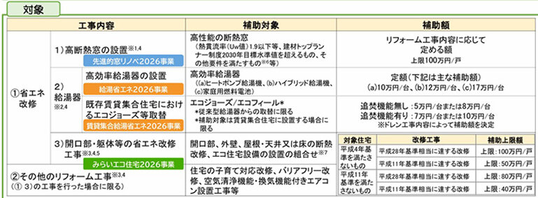 環境月間特集／住宅省エネで3省連携リフォーム補助／併用やワンストップ申請対応へ
