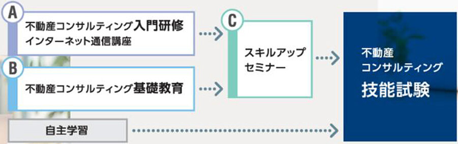 不動産コンサル入門研修／７月からインターネット通信講座／推進センター