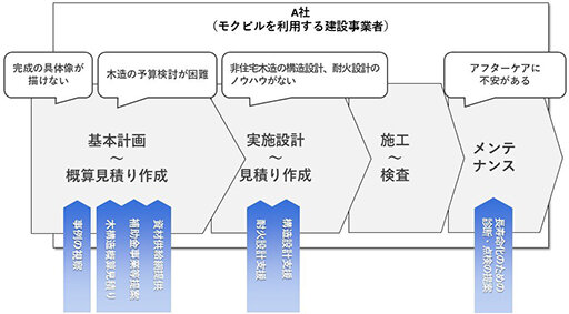「モクビル」提供を拡大／中大規模木造建築支援システム／シェルター