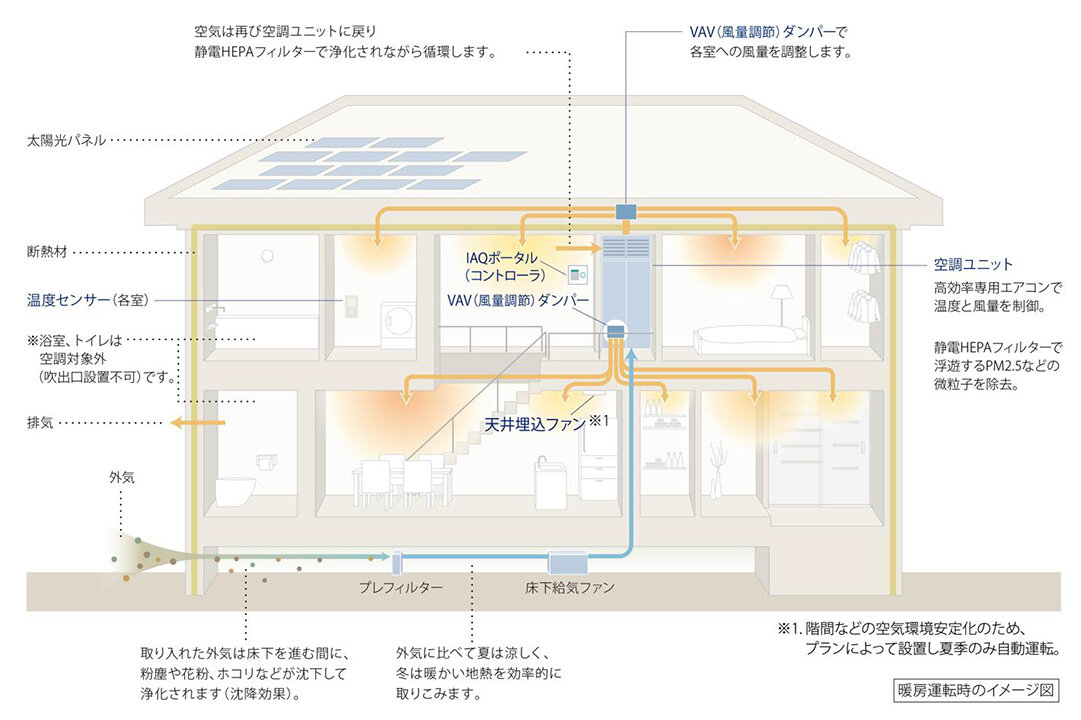 ダニの繁殖抑制／全館空調で／パナソニックＨ調べ
