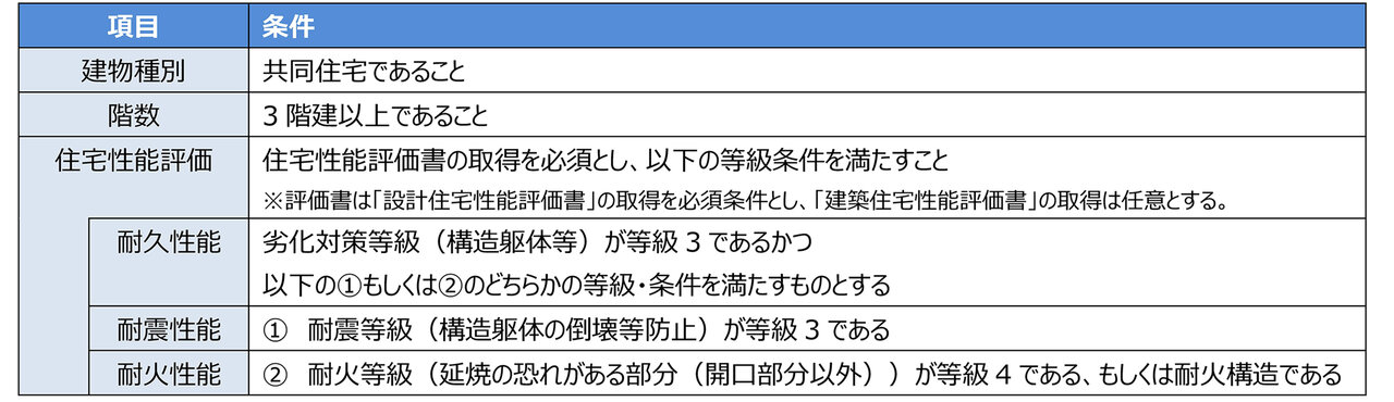 三井ホーム、木造マンション受注１００棟に／炭素貯蔵量は１・１万トン