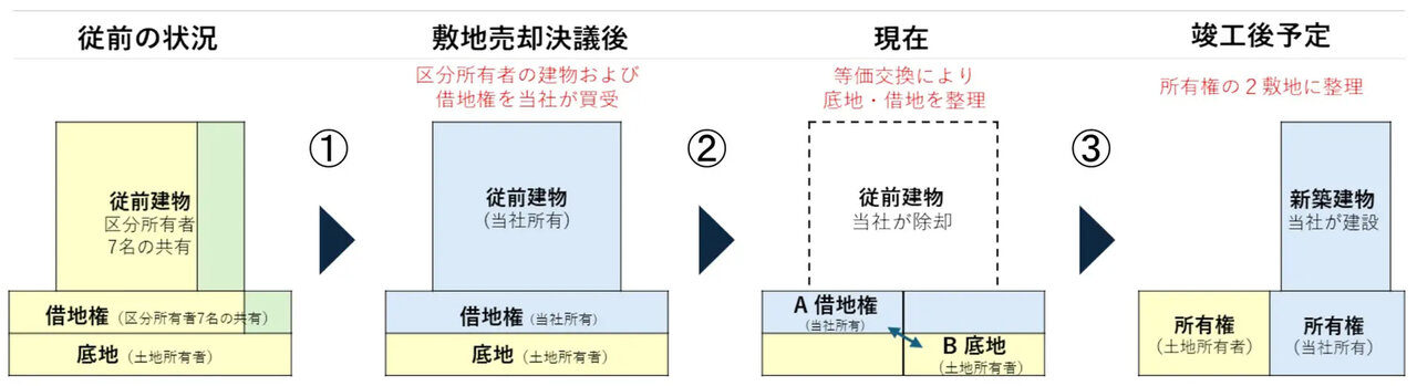 福岡中央区の団地再生へ／マンション敷地売却制度活用／旭化成Ｈ