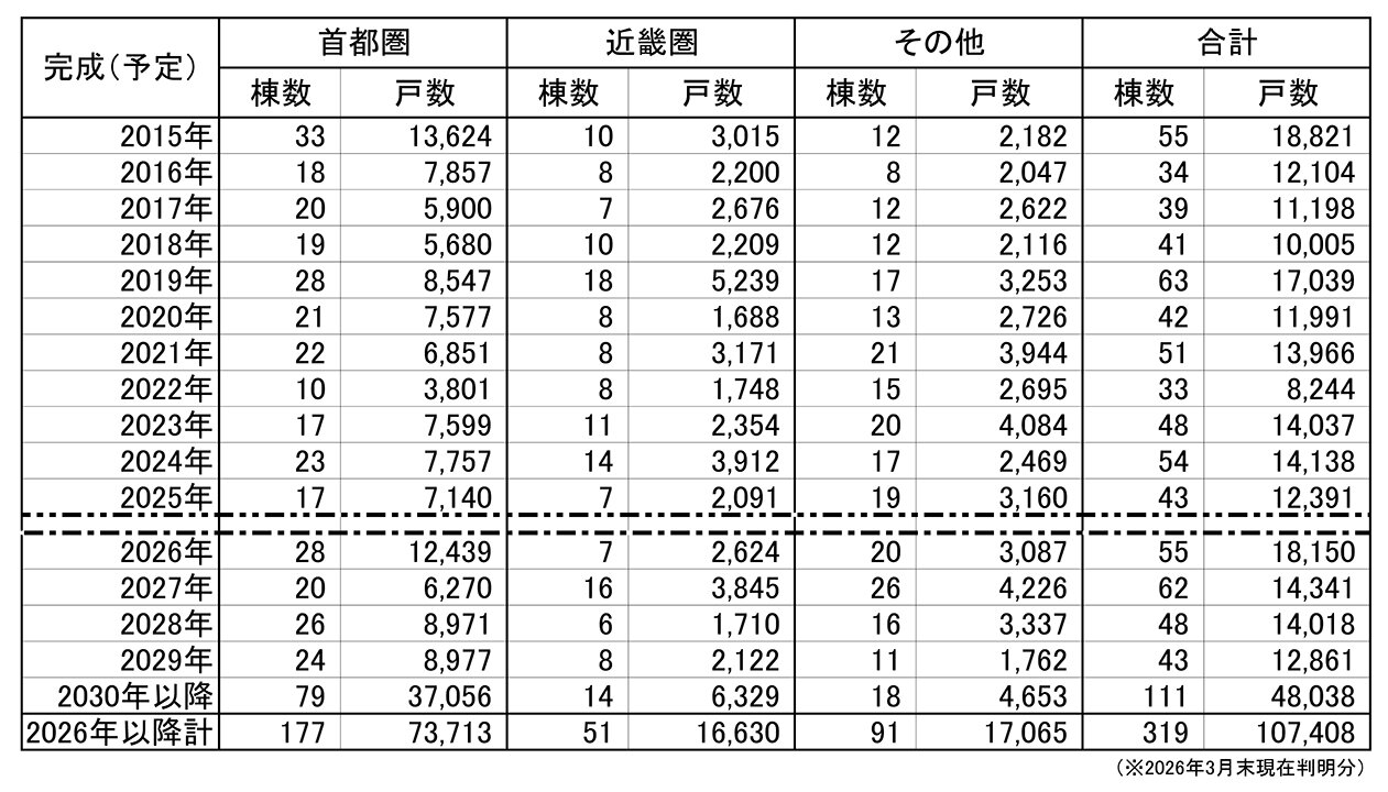 超高層マンション建設・計画数／全国で３１９棟、１０・７万戸／２３区が約半数占める／不動産経済研