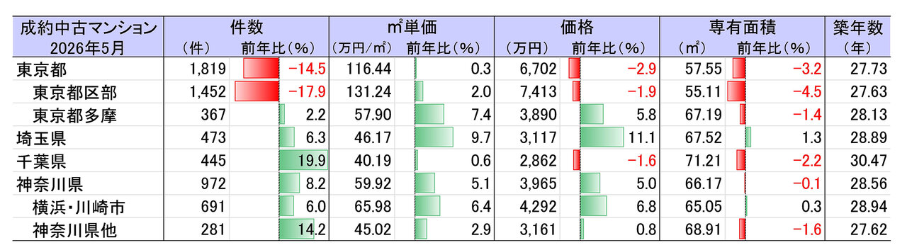 ５月の首都圏中古マンション／１ｍ２単価、７３カ月ぶり下落／成約数も連続減／東日本レインズ