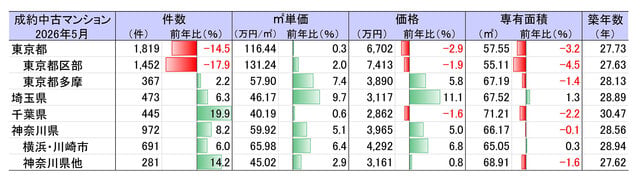 【中古】 東京圏が変わる消費が変わる 5月の首都圏中古マンション／1m2単価、73カ月ぶり下落／成約数も