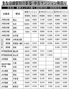 主な沿線駅別の新築・中古マンション利回り―３５９―東京カンテイ調べ２０２２年１０月～２０２５年９月