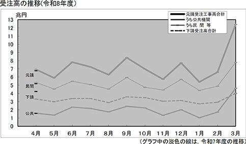 ４月の建設工事、受注７・４％増／下請け13カ月ぶりに増加／国交省