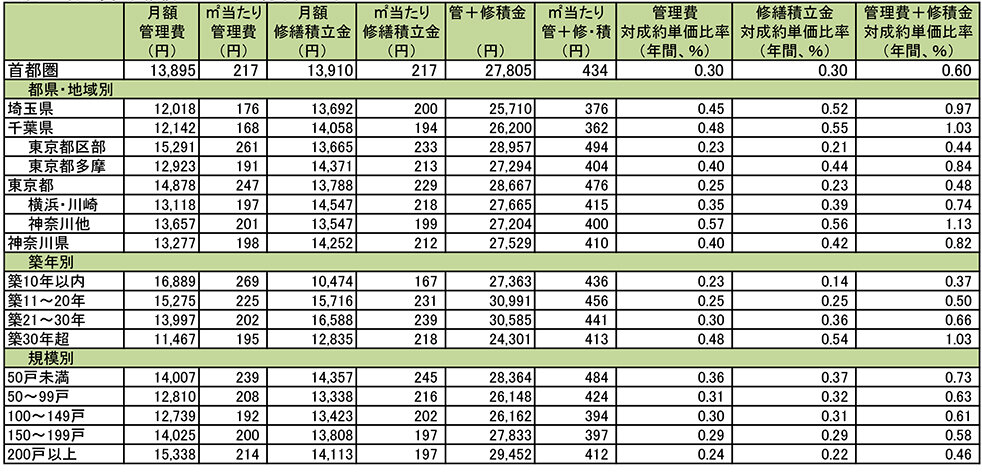 ２５年度首都圏中古マンション　管理費・修繕積立金、合計２・９％上昇／東日本レインズ