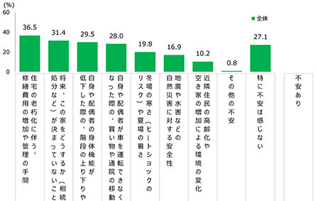 ＳＵＵＭＯリサーチ５０代・６０代、住まいの不安／「修繕費増・管理の手間」が最多／魅力感じる暮らし「利便性」「住環境」など