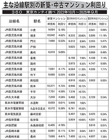 主な沿線駅別の新築・中古マンション利回り―３６０―東京カンテイ調べ２０２２年１０月～２０２５年９月