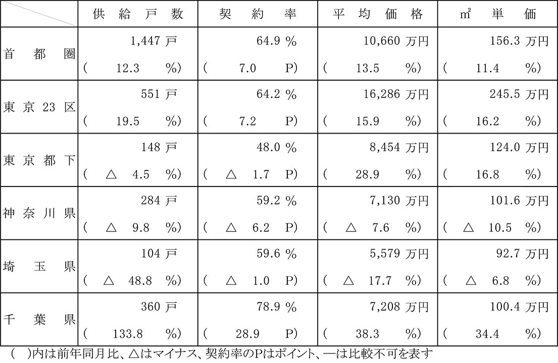 ５月の首都圏新築マンション／千葉だけ契約率７０％超え／都心６区平均価格２億円超維持／不動産経済研