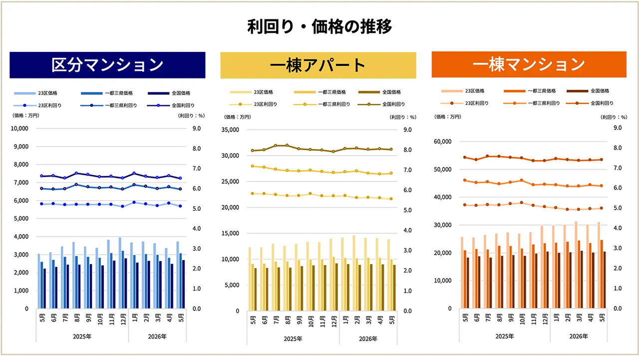 ５月の区分マンション平均価格／２７１５万円と高値／利回りは過去最低値／健美家
