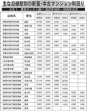 主な沿線駅別の新築・中古マンション利回り―３６１―東京カンテイ調べ２０２２年１０月～２０２５年９月