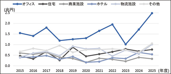 初の６兆円突破で最高更新／５００億円超取引が41％占める／みずほ信託レポート、不動産売買取引額