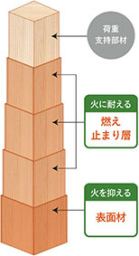 木質耐火部材「消火木」で１時間大臣認定を取得／シェルターなど４社