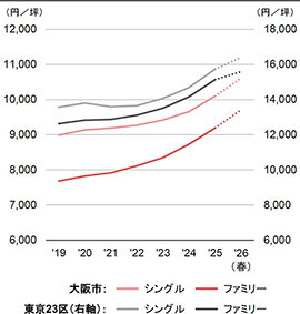 大阪市の賃貸マンション市況／シングル需要、コロナ前水準へ／MUFG不動産研