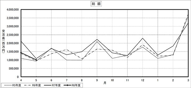 民間工事は３カ月連続減少／公共工事は24％増加／国交省　５月の建設工事受注大手50社調査