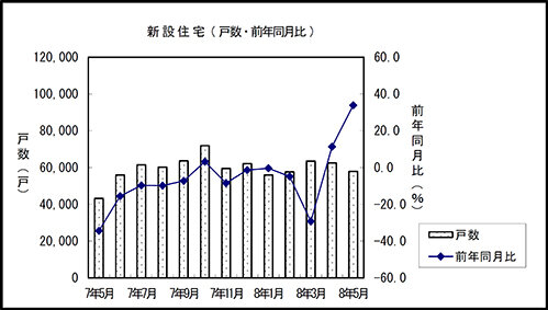 5・8万戸で34％増／国交省 5月の新設住宅着工