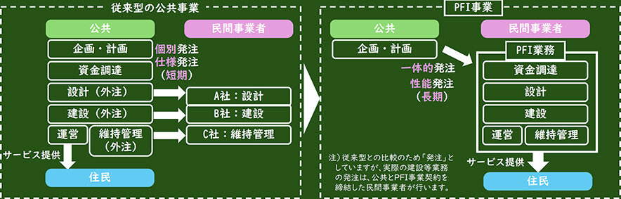 民間力が公共インフラを変える／26年改定プランに官民連携「４つの狙い」／内閣府