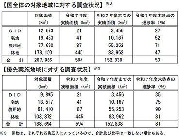 全国進ちょく率は53％に／25年度の地籍調査実績／国交省
