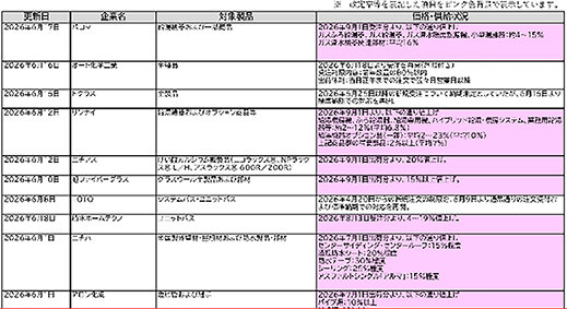 5.3％増で過去最高値を更新／新コンテンツの価格改定など同時公開／経済調査会「木造住宅建築費指数」