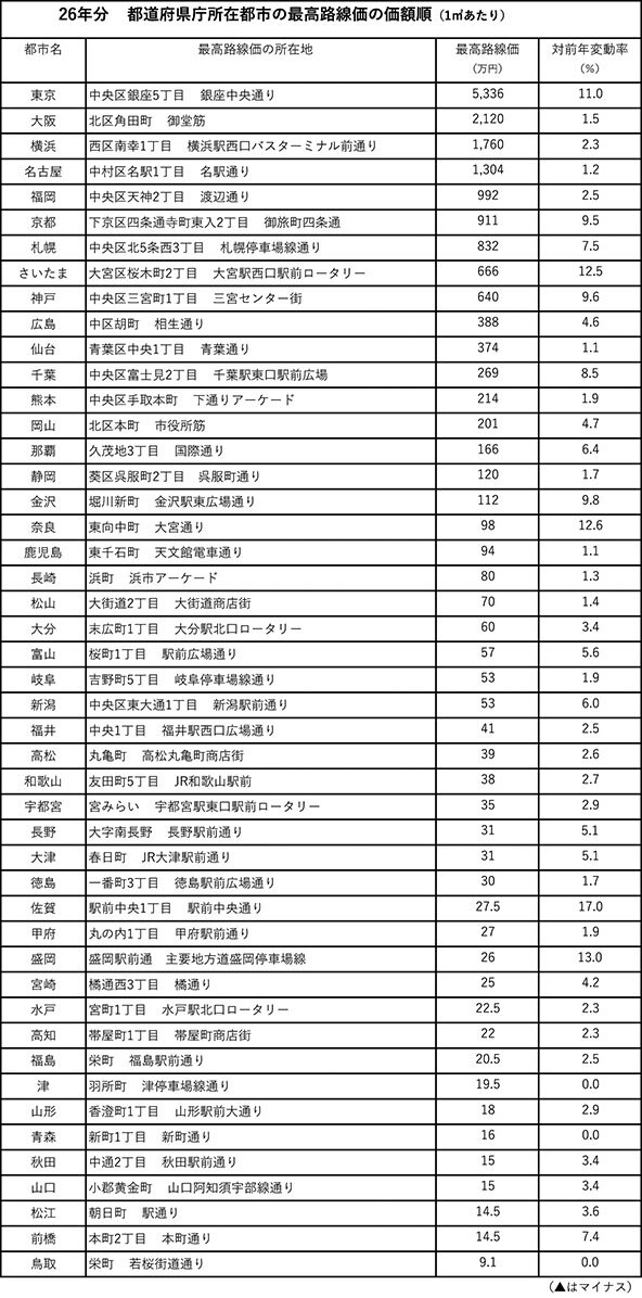 ２６年分路線価標準宅地　全国平均で５年連続上昇／東京都が突出９・４％も／横ばい３県、下落は８県