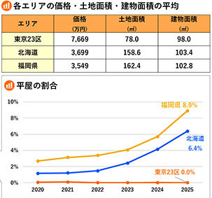 ＡＩで新築戸建て間取り解析／２３区は５４％が３階建て／北海道、福岡で平屋が増加／アットホーム