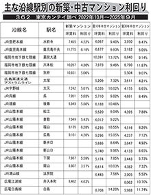 主な沿線駅別の新築・中古マンション利回り―３６２―東京カンテイ調べ２０２２年１０月～２０２５年９月